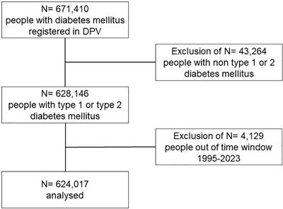 Diabetes and gender incongruence: frequent mental health issues but comparable metabolic control – a DPV registry study